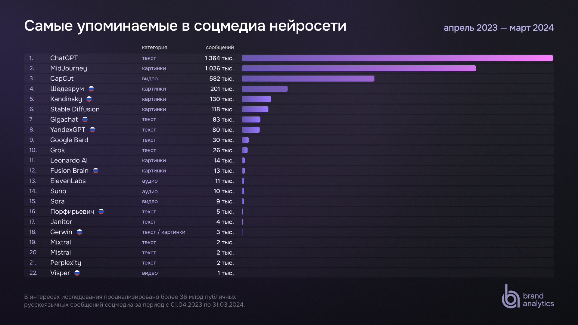 График развития российских нейросетей